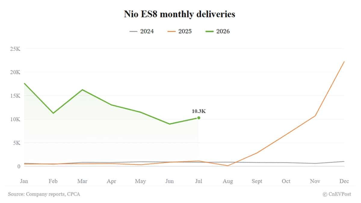 Nio es8 tops 10,000 deliveries again in july after 5-seat launch