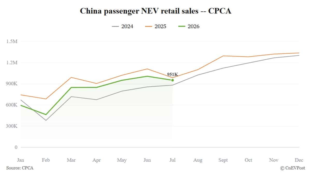 China nev retail falls for 7th month in july, yet penetration sets record