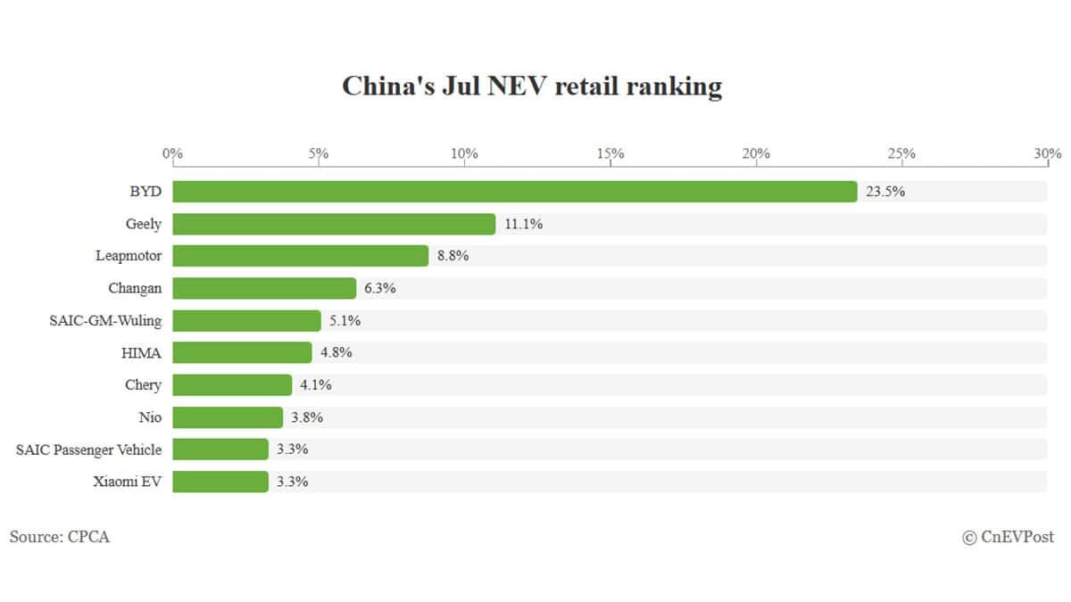 Automakers' share of china's nev market in july: byd leads with 23. 5%, tesla falls out of top 10