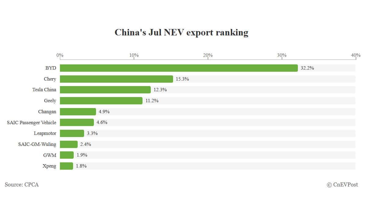 Automakers' share of china nev exports in july: byd leads with 32. 2%, tesla rises to no. 3 with 12. 3%