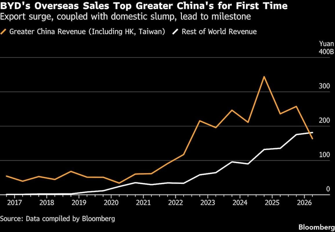 Byd shows chinese automakers need to look abroad to escape domestic slump