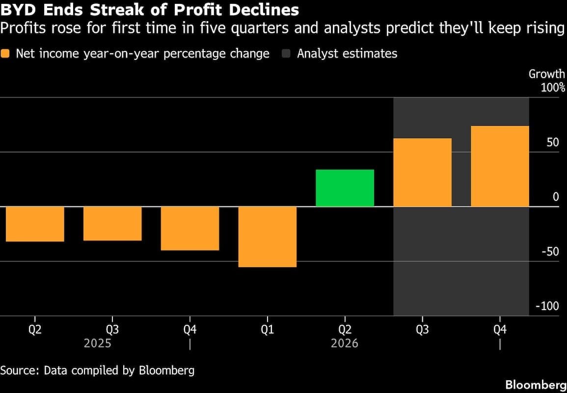 Byd shows chinese automakers need to look abroad to escape domestic slump