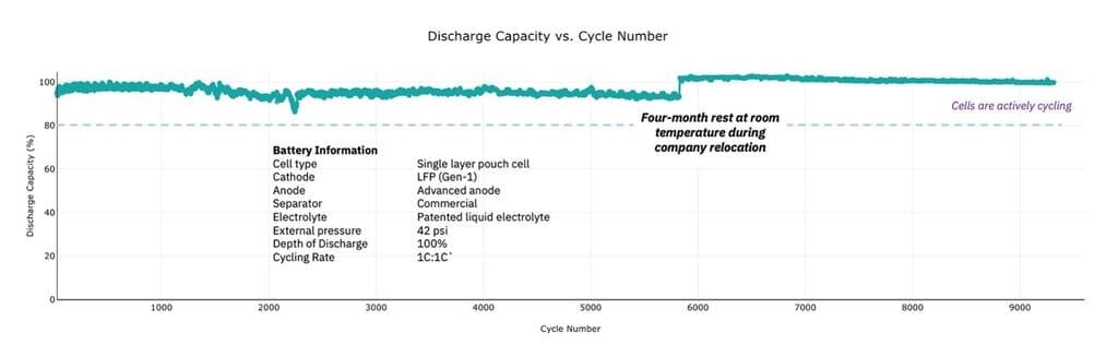 This american battery could break china’s grip on the ev supply chain