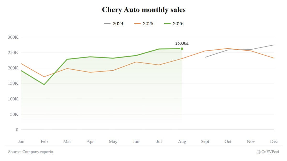 Chery auto august sales rise 14% as exports account for over 70%