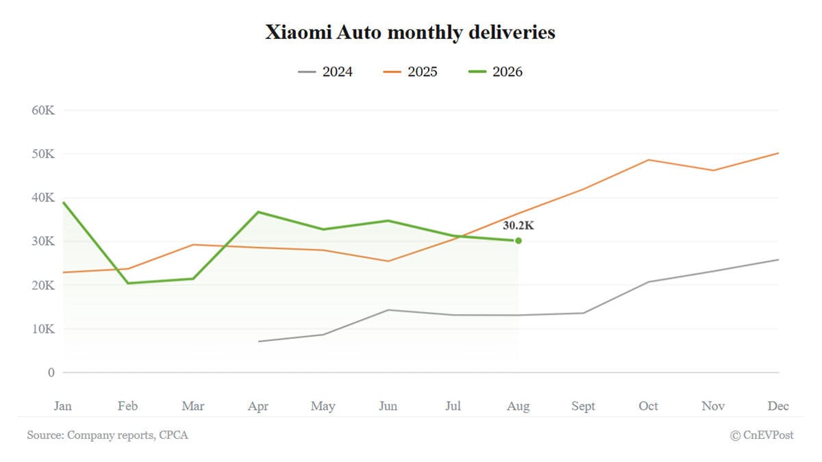 Xiaomi delivers 30,153 cars in august, down 17. 15% year-on-year