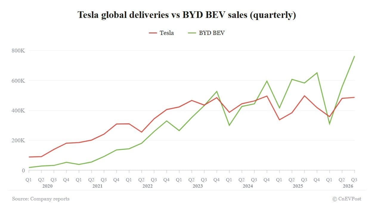 Tesla beats q3 delivery expectations but falls further behind byd in bev sales