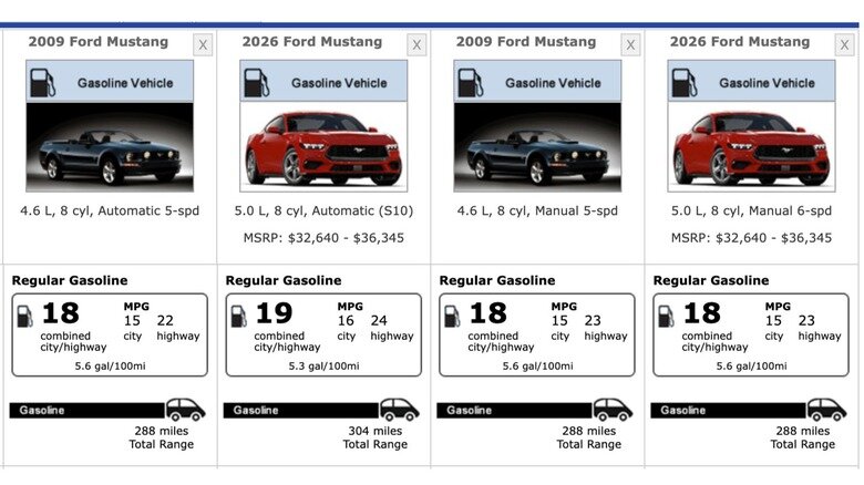2026 ford mustang gt manual gets the exact same gas mileage that it did back in 2009