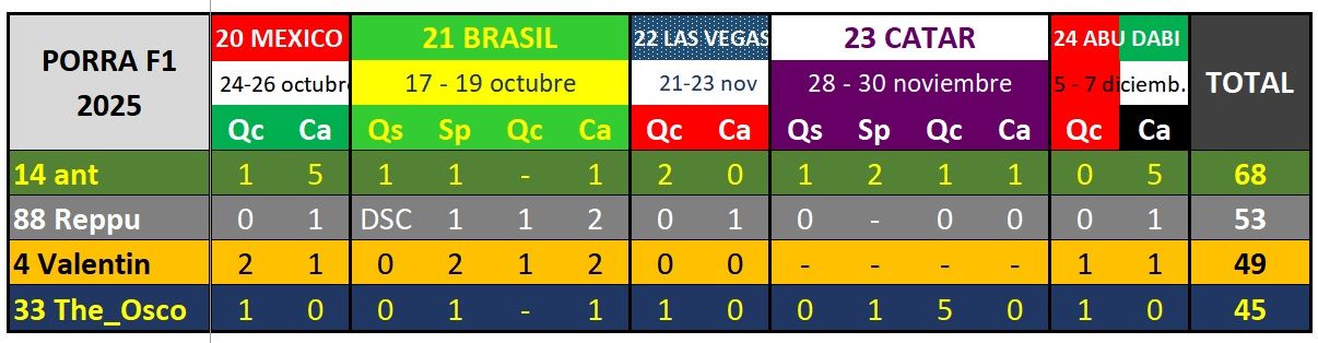 CLASIFICACION PORRA TRAS EL GP DE ABU DABI