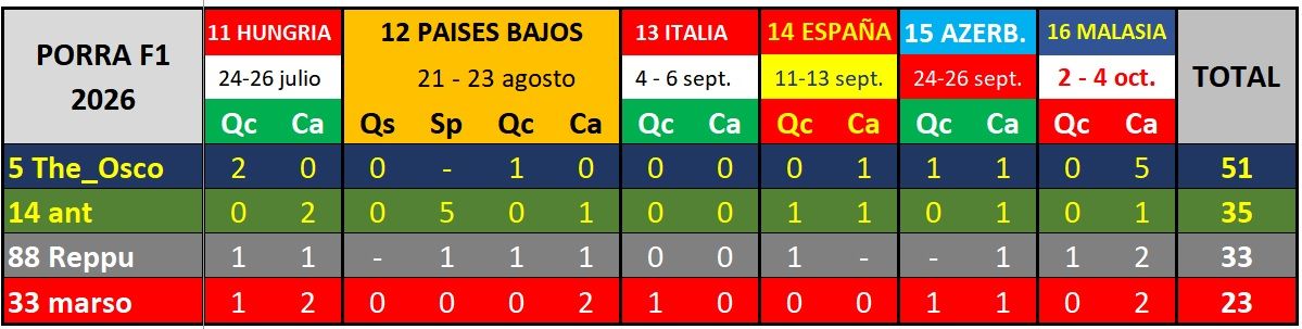 Clasificacion tras el gran premio de barein - malasia