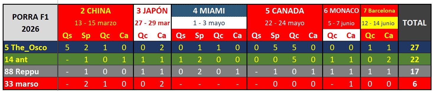 Clasificacion tras el gp de barcelona