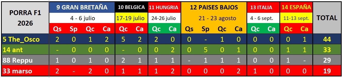 Clasificacion tras el gran premio de españa