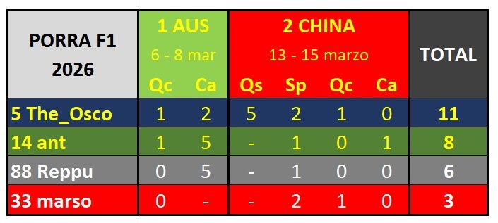 CLASIFICACION TRAS EL GRAN PREMIO DE CHINA