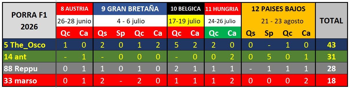 Clasficacion tras el gran premio de paises bajos