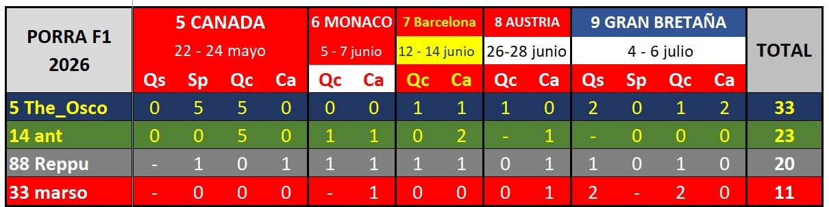 Clasificacion porra tras el gp de gran bretaña