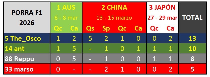 CLASIFICACION TRAS EL GRAN PREMIO DE JAPON