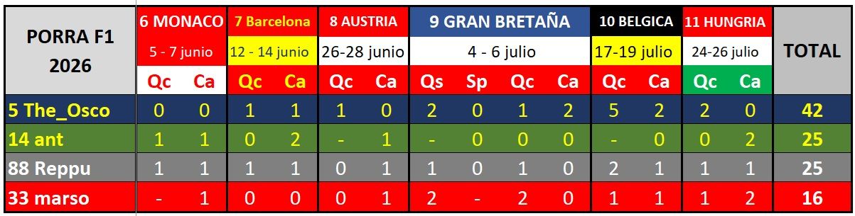 Clasficacion tras el gran premio de hungria
