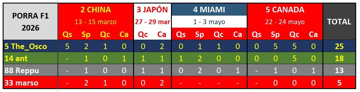 CLASIFICACION TRAS EL GP DE CANADA