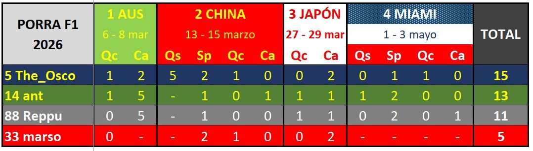 CLASIFICACION TRAS EL GP DE MIAMI