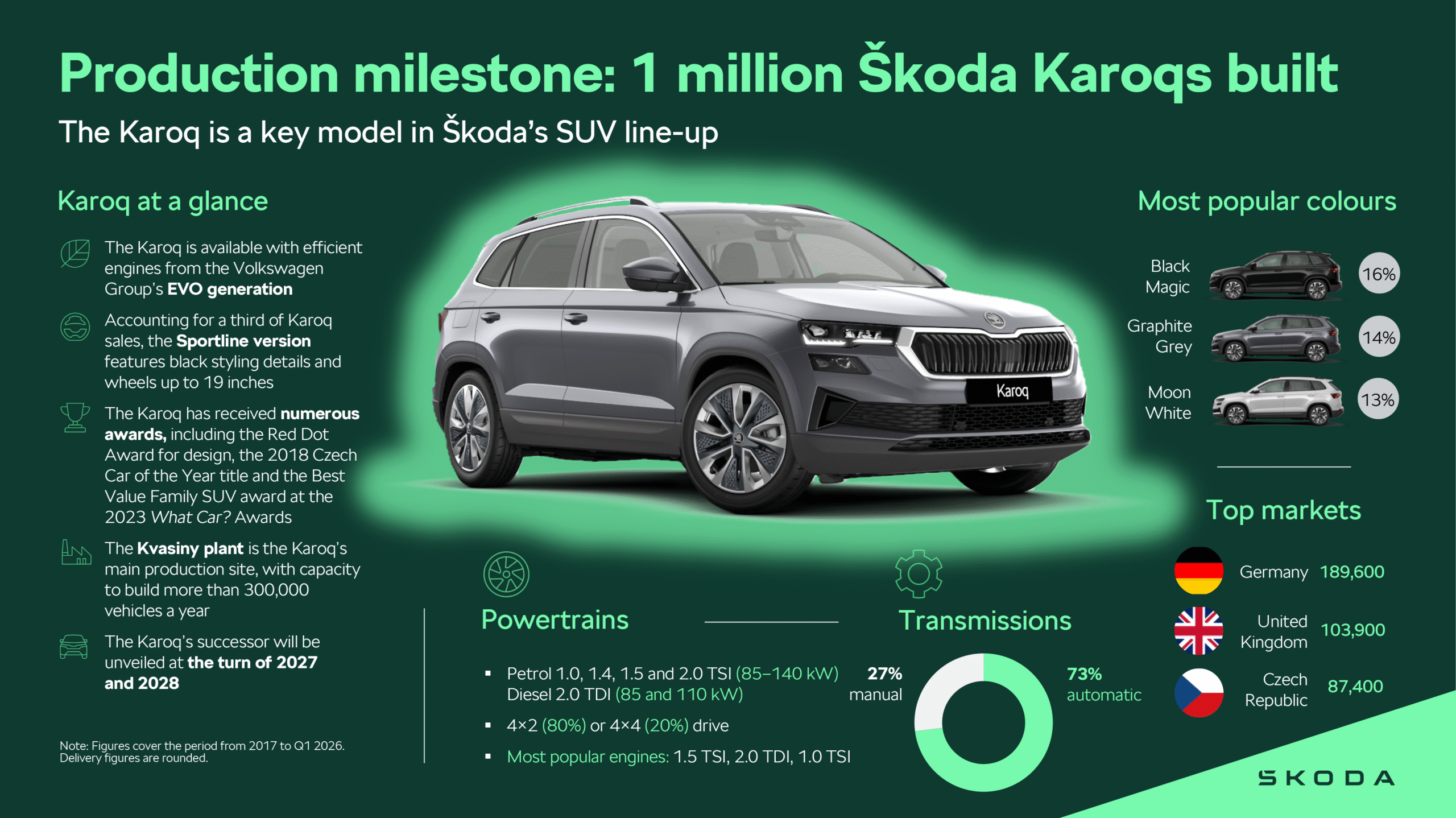 Infographics_skoda-karoq_1-million_9ef03081_974477c5-2560x1438